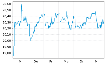 Chart iShares II-iShs BRIC 50 UC.ETF - 1 semaine