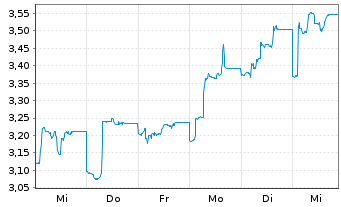 Chart Origin Enterprises PLC - 1 Week