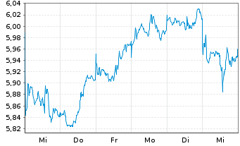 Chart iShsII-Gl.Clean Energy U.ETF - 1 semaine