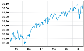 Chart iShsII-MSCI Europe UCITS ETF - 1 Woche