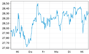 Chart I.M.III-I.FTSE RAFI Eur.UETF - 1 Week