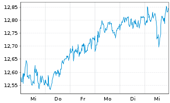 Chart I.M.III-I.FTSE RAFI Europ.UETF - 1 semaine