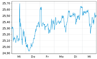 Chart I.M.III-I.FTSE R.A.W.3000 UETF - 1 semaine