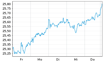 Chart I.M.III-I.FTSE R.A.W.3000 UETF - 1 Woche