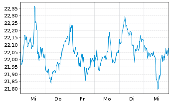 Chart iShsII-G.Timber&Forestry U.ETF - 1 Week