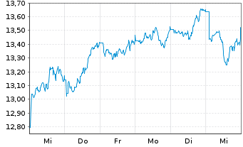 Chart iShsII-MSCI EM Lat.Am.U.ETF - 1 semaine