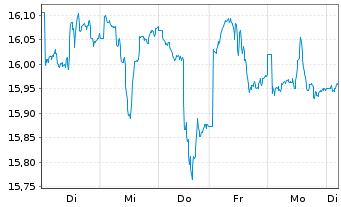 Chart iShsII-MSCI EM Lat.Am.U.ETF - 1 Week
