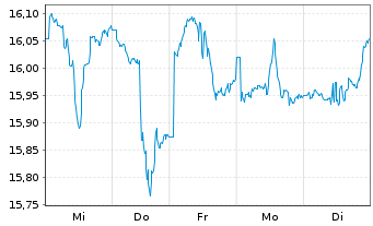 Chart iShsII-MSCI EM Lat.Am.U.ETF - 1 Woche