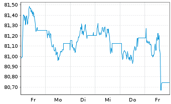 Chart iShs II-JPM.$ Em.Mkt.Bd UC.ETF - 1 Woche