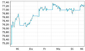 Chart iShs II-JPM.$ Em.Mkt.Bd UC.ETF - 1 Woche