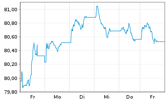 Chart iShs II-JPM.$ Em.Mkt.Bd UC.ETF - 1 semaine