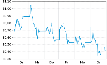 Chart iShs II-JPM.$ Em.Mkt.Bd UC.ETF - 1 Week