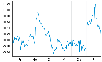Chart iShsIII -S&P Sm.Cap 600 U.ETF - 1 Woche