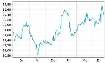 Chart iShsIII -S&P Sm.Cap 600 U.ETF - 1 semaine