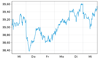 Chart iShs III-MSCI Jap.Sm.Cap U.ETF - 1 semaine