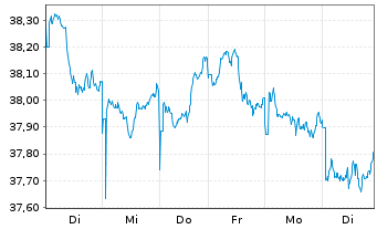 Chart iShs III-MSCI Jap.Sm.Cap U.ETF - 1 Woche