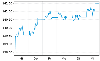 Chart iShsIII-Gl.Infl.L.Gov.Bd U.ETF - 1 semaine