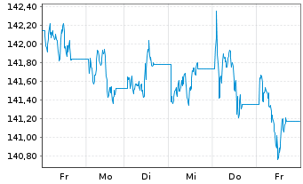 Chart iShsIII-Gl.Infl.L.Gov.Bd U.ETF - 1 Week