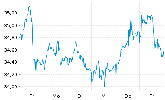 Chart L&G-L&G Gold Mining UCITS ETF - 1 Woche