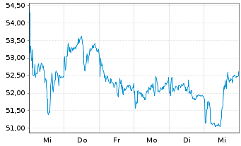 Chart L&G-L&G Gold Mining UCITS ETF - 1 Week