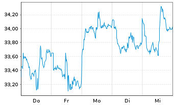 Chart L&G-L&G Gold Mining UCITS ETF - 1 semaine
