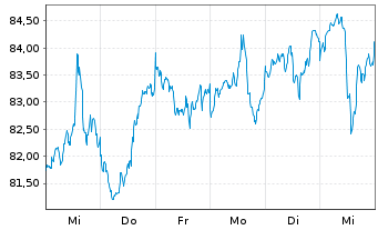 Chart L+G-L&G Ru.2000 US S.C.Q.UETF - 1 semaine