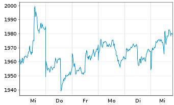 Chart E.I. Sturdza-Strat.China Panda Red.Shs EUR Hedg. - 1 semaine