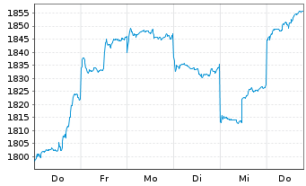 Chart E.I. Sturdza-Strat.China Panda Red.Shs EUR Hedg. - 1 Week