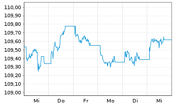 Chart iShsIII-EO Aggregate Bd U.ETF - 1 Woche