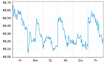 Chart I.M.-I.MSCI Emerging Mkts UETF - 1 Woche