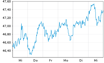 Chart I.M.-I.MSCI Emerging Mkts UETF - 1 Woche