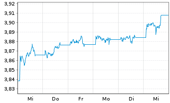 Chart iShsIII-Core Gl.Aggr.Bd UC.ETF - 1 semaine