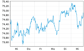 Chart iShsIII-MSCI EM Sm.Cap U.ETF - 1 semaine