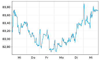 Chart iShsIII-MSCI EM Sm.Cap U.ETF - 1 semaine