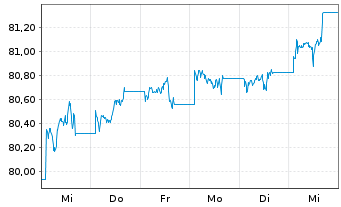 Chart iShsIII-Gl.Govt Bond UCITS ETF - 1 Woche