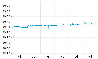 Chart iShsIII-EO Gov.Bd 0-1yr U.ETF - 1 semaine