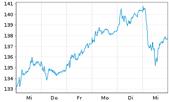 Chart I.M.-I.EUR.STOXX Op.Banks UETF - 1 Woche