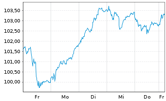 Chart I.M.-I.EUR.STOXX Op.Banks UETF - 1 semaine