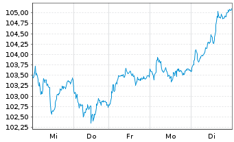Chart I.M.-I.EUR.STOXX Op.Banks UETF - 1 Week