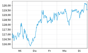 Chart Vanguard FTSE All-World U.ETF - 1 Week