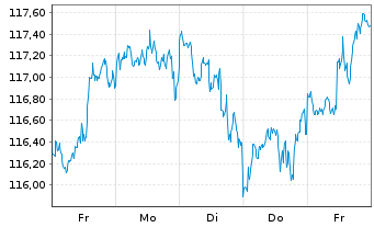 Chart Vanguard FTSE All-World U.ETF - 1 Week