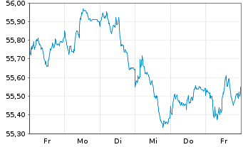 Chart SPDR Bloom.EO Gov.Bd U.ETF - 1 Woche