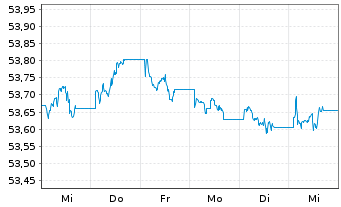 Chart SPDR Bloom.EO Cor.Bd U.ETF - 1 semaine