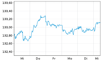 Chart iShs VII-EO G.Bd 3-7yr U.ETF - 1 Week