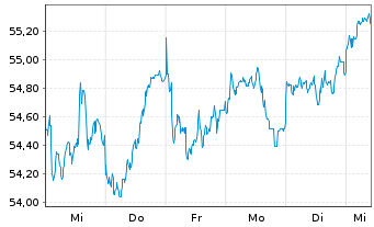 Chart Vanguard FTSE Em.Markets U.ETF - 1 Woche