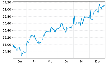 Chart Vanguard FTSE Em.Markets U.ETF - 1 semaine