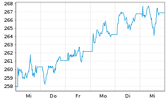 Chart iShs VII-MSCI UK Sm.Cap UC.ETF - 1 semaine