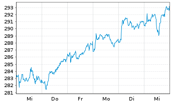 Chart iShs VII-MSCI EMU S.Cap UC.ETF - 1 Week