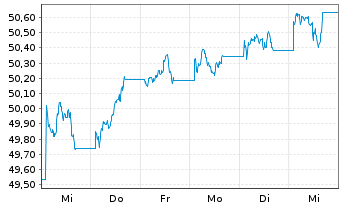 Chart SPDR Bloom.UK Gilt UETF - 1 semaine