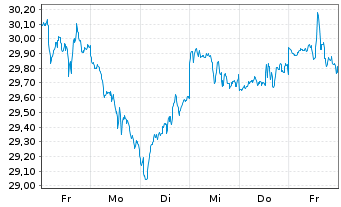 Chart iShsV-S&P 500 Inf.Te.Sec.U.ETF - 1 Week